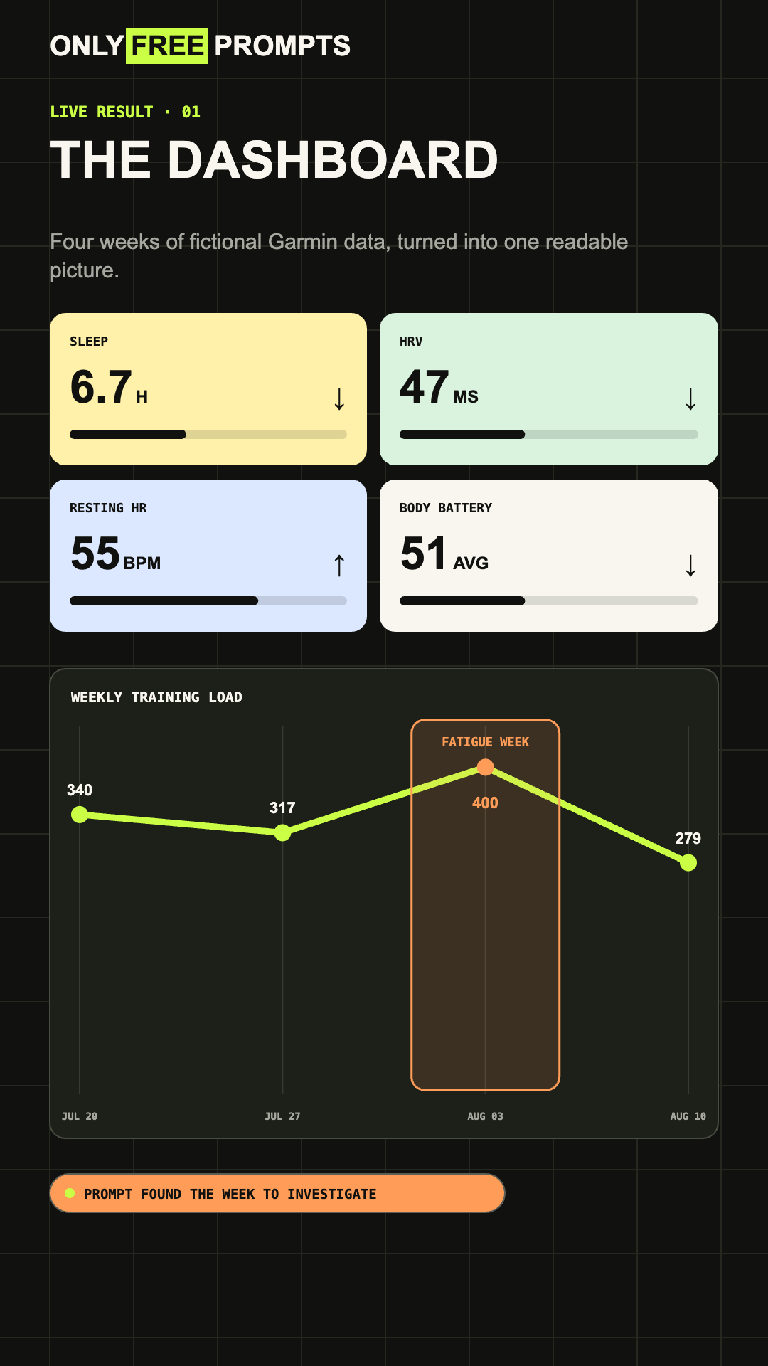 OnlyFreePrompts dashboard created from four weeks of fictional Garmin demo data