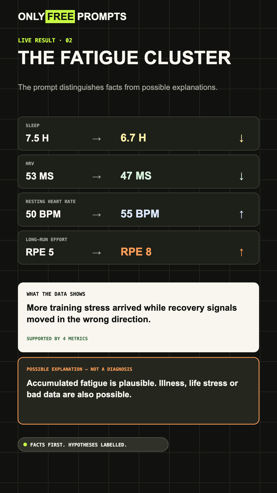 Garmin fatigue cluster dashboard with facts separated from possible explanations